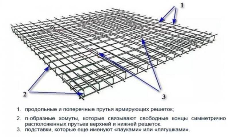 Как вязать арматуру для заливки фундаментов